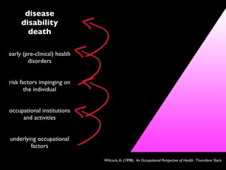 disease
     disability
       death

early (pre-clinical) health
        disorders


risk factors impinging on
       the individual


occupational institutions
     and activities


underlying occupational
        factors

                              Wilcock, A. (1998). An Occupational Perspective of Health. Thorofare: Slack
 