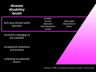 disease
     disability
       death
                                   boredom
                                   burnout                     body weight
early (pre-clinical) health       depression                  blood pressure
        disorders             sleep disturbance                   ﬁtness
                                    anxiety

risk factors impinging on
       the individual


occupational institutions
     and activities


underlying occupational
        factors

                                  Wilcock, A. (1998). An Occupational Perspective of Health. Thorofare: Slack
 