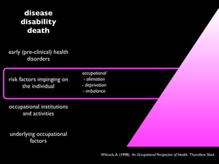 disease
     disability
       death

early (pre-clinical) health
        disorders

                              occupational
risk factors impinging on      - alienation
       the individual         - deprivation
                               - imbalance


occupational institutions
     and activities


underlying occupational
        factors

                                        Wilcock, A. (1998). An Occupational Perspective of Health. Thorofare: Slack
 