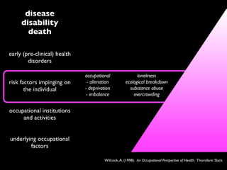 disease
     disability
       death

early (pre-clinical) health
        disorders

                              occupational                 loneliness
risk factors impinging on      - alienation          ecological breakdown
       the individual         - deprivation            substance abuse
                               - imbalance               overcrowding


occupational institutions
     and activities


underlying occupational
        factors

                                        Wilcock, A. (1998). An Occupational Perspective of Health. Thorofare: Slack
 