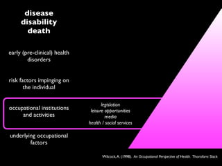 disease
     disability
       death

early (pre-clinical) health
        disorders


risk factors impinging on
       the individual

                                     legislation
occupational institutions      leisure opportunities
     and activities                    media
                              health / social services

underlying occupational
        factors

                                     Wilcock, A. (1998). An Occupational Perspective of Health. Thorofare: Slack
 