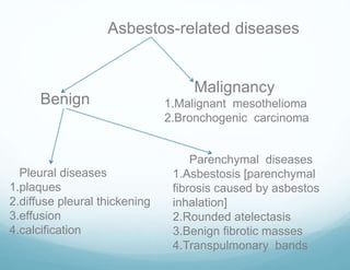 Asbestos-related diseases
Benign
Pleural diseases
1.plaques
2.diffuse pleural thickening
3.effusion
4.calcification
Parenchymal diseases
1.Asbestosis [parenchymal
fibrosis caused by asbestos
inhalation]
2.Rounded atelectasis
3.Benign fibrotic masses
4.Transpulmonary bands
Malignancy
1.Malignant mesothelioma
2.Bronchogenic carcinoma
 
