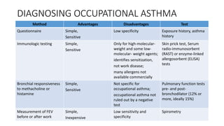 DIAGNOSING OCCUPATIONAL ASTHMA
Method Advantages Disadvantages Test
Questionnaire Simple,
Sensitive
Low specificity Exposure history, asthma
history
Immunologic testing Simple,
Sensitive
Only for high-molecular-
weight and some low-
molecular- weight agents;
identifies sensitization,
not work disease;
many allergens not
available commercially
Skin prick test, Serum
radio-immunosorbent
(RAST) or enzyme-linked
allergosorbent (ELISA)
tests
Bronchial responsiveness
to methacholine or
histamine
Simple,
Sensitive
Not specific for
occupational asthma;
occupational asthma not
ruled out by a negative
test
Pulmonary function tests
pre- and post-
bronchodilator (12% or
more, ideally 15%)
Measurement of FEV
before or after work
Simple,
Inexpensive
Low sensitivity and
specificity
Spirometry
 