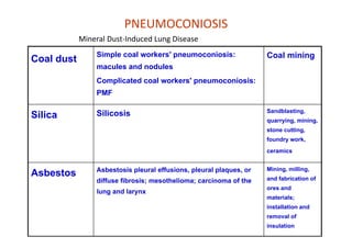 PNEUMOCONIOSIS
Mineral Dust‐Induced Lung Disease
Coal dust
Simple coal workers' pneumoconiosis:
macules and nodules
Complicated coal workers' pneumoconiosis:
PMF
Coal mining
Silica Silicosis Sandblasting,
quarrying, mining,
stone cutting,
foundry work,
ceramics
Asbestos Asbestosis pleural effusions, pleural plaques, or
diffuse fibrosis; mesothelioma; carcinoma of the
lung and larynx
Mining, milling,
and fabrication of
ores and
materials;
installation and
removal of
insulation
 