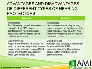 ADVANTAGES AND DISADVANTAGES
OF DIFFERENT TYPES OF HEARING
PROTECTORS
Earplugs Earmuffs
Advantages
Small & easily carried, convenient to
use with other PPE, more
comfortable in hot, humid work
areas and convenient for use in
confined work areas.
Advantages
Less attenuation variably among
users, designed so that one size fits
most hat sizes, may be worn with
minor ear infections and not easily
misplaced or lost.
Disadvantages
Require more time to fit, difficult to
insert or remove, may irritate the ear
canal, easily misplace, more difficult
to see and monitor use, get dirty
when your hands are dirty.
Disadvantages
Heavier, less portable, inconvenient
for use with other PPE,
uncomfortable in hot humid work
areas, inconvenient for use in
confined areas.
www.amienvironmental.com
 