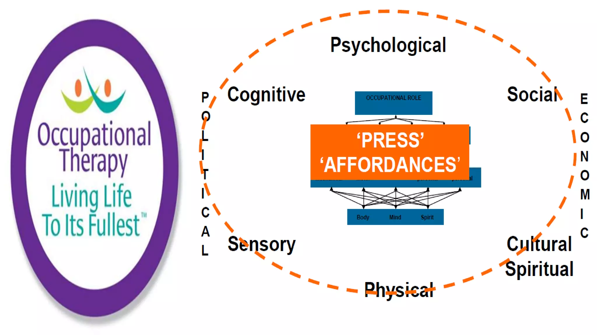 Occupational Performance Model Australia Construct and Structure | PPTX