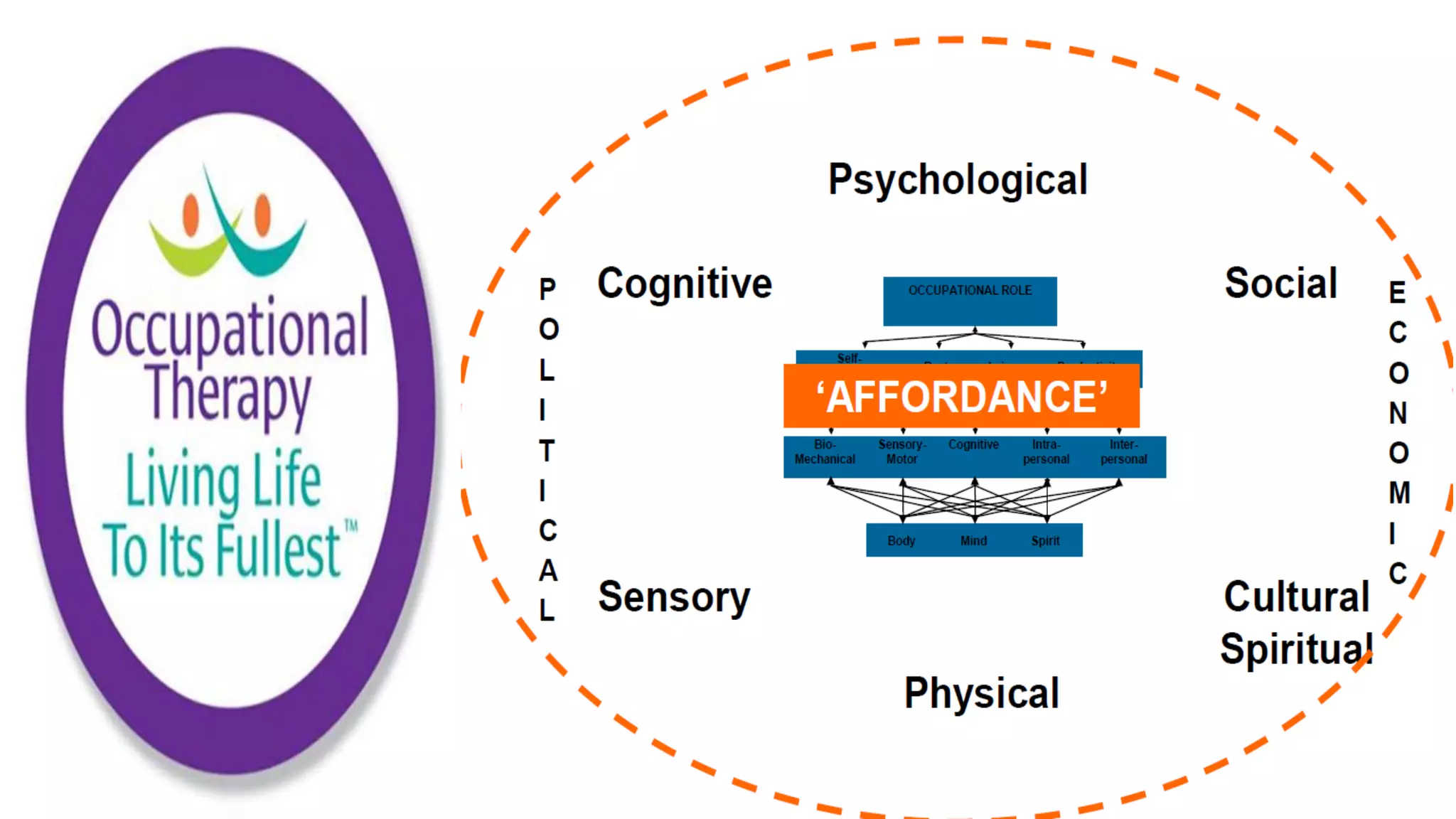 Occupational Performance Model Australia Construct and Structure | PPTX