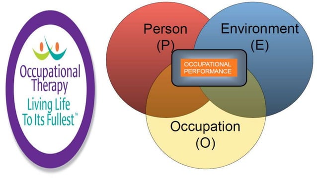 Occupational Performance Model Australia Construct and Structure | PPTX