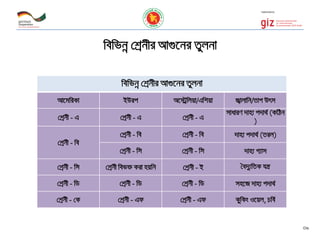 wewfbœ †kªbxi Av¸‡bi Zyjbv
Av‡gwiKv BDic A‡÷ªwjqv/Gwkqv R¦vjvwb/Zvc Drm
†kªbx - G †kªbx - G †kªbx - G
mvaviY `vn¨ c`v_© (KwVb
)
†kªbx - we
†kªbx - we †kªbx - we `vn¨ c`v_© (Zij)
†kªbx - wm †kªbx - wm `vn¨ M¨vm
†kªbx - wm †kªbx wef³ Kiv nqwb †kªbx - B •e`y¨wZK hš¿
†kªbx - wW †kªbx - wW †kªbx - wW mn‡R `vn¨ c`v_©
†kªbx - †K †kªbx - Gd †kªbx - Gd KywKs I‡qj, Pwe©
wewfbœ †kªbxi Av¸‡bi Zyjbv
36
 