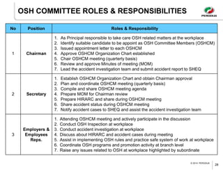 Osh Roles OCCUPATIONAL SAFETY AND HEALTH Malaysia Requirement | PDF