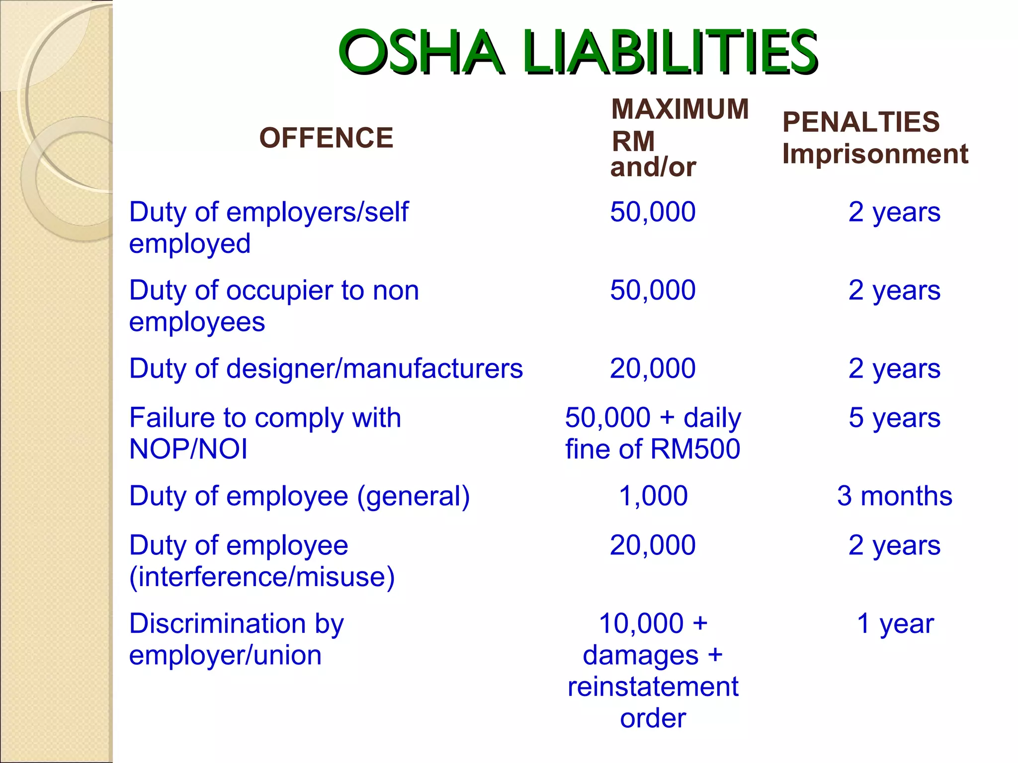 OSHA LIABILITIESOSHA LIABILITIES
OFFENCE
MAXIMUM
RM
and/or
PENALTIES
Imprisonment
Duty of employers/self
employed
50,000 2 years
Duty of occupier to non
employees
50,000 2 years
Duty of designer/manufacturers 20,000 2 years
Failure to comply with
NOP/NOI
50,000 + daily
fine of RM500
5 years
Duty of employee (general) 1,000 3 months
Duty of employee
(interference/misuse)
20,000 2 years
Discrimination by
employer/union
10,000 +
damages +
reinstatement
order
1 year
 