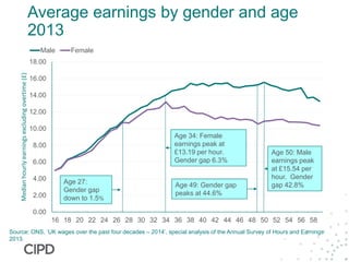 Average earnings by gender and age
2013
0.00
2.00
4.00
6.00
8.00
10.00
12.00
14.00
16.00
18.00
16 18 20 22 24 26 28 30 32 34 36 38 40 42 44 46 48 50 52 54 56 58
Medianhourlyearningsexcludingovertime(£)
Male Female
Source: ONS, ‘UK wages over the past four decades – 2014’, special analysis of the Annual Survey of Hours and Earnings
2013.
Age 27:
Gender gap
down to 1.5%
Age 34: Female
earnings peak at
£13.19 per hour.
Gender gap 6.3%
Age 49: Gender gap
peaks at 44.6%
Age 50: Male
earnings peak
at £15.54 per
hour. Gender
gap 42.8%
 
