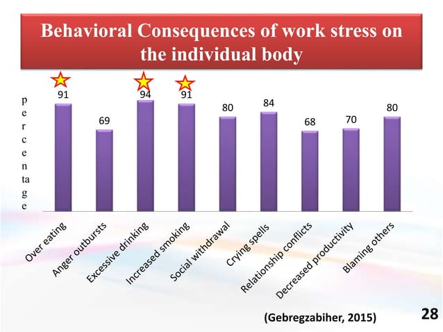 Occupational stress and its impact on job performance | PPT