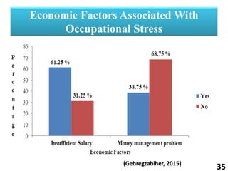 Occupational stress and its impact on job performance | PPTX