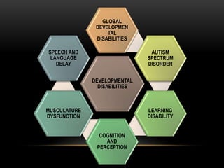 DEVELOPMENTAL
DISABILITIES
GLOBAL
DEVELOPMEN
TAL
DISABILITIES
AUTISM
SPECTRUM
DISORDER
LEARNING
DISABILITY
COGNITION
AND
PERCEPTION
MUSCULATURE
DYSFUNCTION
SPEECH AND
LANGUAGE
DELAY
 