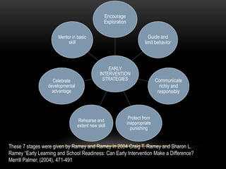 EARLY
INTERVENTION
STRATEGIES
Encourage
Exploration
Guide and
limit behavior
Communicate
richly and
responsibly
Protect from
inappropriate
punishing
Rehearse and
extent new skill
Celebrate
developmental
advantage
Mentor in basic
skill
These 7 stages were given by Ramey and Ramey in 2004 Craig T. Ramey and Sharon L.
Ramey “Early Learning and School Readiness: Can Early Intervention Make a Difference?
Merrill Palmer, (2004), 471-491
 