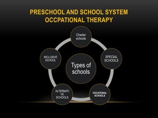 PRESCHOOL AND SCHOOL SYSTEM
OCCPATIONAL THERAPY
Types of
schools
Charter
schools
SPECIAL
SCHOOLS
VOCATIONAL
SCHOOLS
ALTERNATI
VE
SCHOOLS
INCLUSIVE
SCHOOL
 