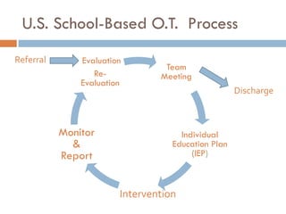 U.S. School-Based O.T. Process
Referral       Evaluation
                                 Team
                  Re-           Meeting
               Evaluation
                                                    Discharge



           Monitor                   Individual
             &                     Education Plan
           Report                       (IEP)



                        Intervention
 