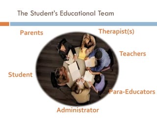 The Student’s Educational Team

   Parents                 Therapist(s)


                                   Teachers

Student

                              Para-Educators

              Administrator
 