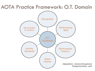 AOTA Practice Framework: O.T. Domain
                       Occupation


         Environment                Performance
          & Context                     Skills

                         O.T.
                       DOMAIN

          Activity                  Performance
         Demands                      Patterns

                         Client
                        Factors
                                       Adapted from: American Occupational
                                                  Therapy Association, 2008
 