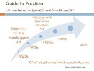 Guide to Practice:
U.S. Law Related to Special Ed. and School-Based O.T.

                    Individuals with
                      Disabilities
                       Education
   Education               Act
    for the
  Handicapped                           1990:s
      Act                   1980s:
                                                                2004
                 1970s

        1960s
                  OT: a “related service” within special education
                                              Source: Pape & Ryba, 2004
 