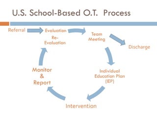 U.S. School-Based O.T. Process
Referral       Evaluation
                                 Team
                  Re-           Meeting
               Evaluation
                                                    Discharge



           Monitor                   Individual
             &                     Education Plan
           Report                       (IEP)



                        Intervention
 