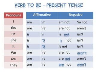 Affirmative Negative
am ‘m am not ‘m not
are ‘re are not aren’t
is ‘s is isn’t
is not isn’t
is is not isn’t
are ‘re are not
are ‘re are aren’t
are ‘re not
Pronouns
I
You
He
She
It
We
You
They