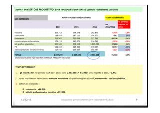 AVVIATI		PER	SETTORE	PRODUTTIVO		E	PER	TIPOLOGIA	DI	CONTRATTO			gennaio	–SETTEMBRE			per	anno		
12/12/16 occupazione gennaio-settembre 2016 report 05/2016 g.facco 11
TEMPI	DETERMINATI	
	
1.  		gli	avviaG	a	TD		nel	periodo		GEN-SETT.2016		sono		2.751.088	;	+	91.460		unità	rispe>o	al	2015,	+	3,4%;	
2.  	quasi	tuT	i	se>ori	hanno	avuto	mancate	assunzione		di	qualche	migliaio	di	unità,	mantenendo			cosi	una	stabilità;	
	
3.  	se>ori	più	in	crescita	:	
v  commercio			+46.200	
v  aUvità	professionale	e	tecniche		+37.	826.		
GEN-SETTEMBRE	
TEMPI	DETERMINATI
2014 2015 2016
var	
2016/2015
%		perdita/	
crescita		su	
2015
industria 305.713 298.278 292.873 -5.405 -1,8%
costruzioni 198.454 187.515 194.607 7.092 3,8%
commercio	 755.507 725.093 771.291 46.198 6,4%
comunicazione-informazione 129.213 140.971 138.041 -2.930 -2,1%
att.	profess	e	techiche 905.103 998.113 1.035.939 37.826 3,8%
PA 121.164 125.334 136.097 10.763 8,6%
attività	artistiche		intrattenimento 157.418 159.934 158.797 -1.137 -0,7%
TOTALE	 2.597.249 2.659.628 2.751.088 91.460 3,4%
	elaborazione	fonte	Inps	OSSERVATORIO	SUL	PRECARIATO	TAB.10
AVVIATI	PER	SETTORE	PER	ANNO	
 