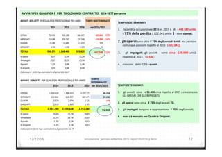 AVVIATI	PER	QUALIFICA	E		PER		TIPOLOGIA	DI	CONTRATTO			GEN-SETT	per	anno		
TEMPI	INDETERMINATI	
	
1.  	la	perdita	occupazionale	2016	vs	2015	è		di		-	442.580	unità;		
il	73%	della	perdita	(	322.041	unità		)			sono	operai;	
2.  gli	operai	sono	oltre	il	72%	degli	avviaG		totali		ma	perdono	
comunque	posizioni	rispe>o	al	2015			(-322.041);	
3.  	 gli	 impiegaG:	 gli	 avvia3	 	 sono	 circa	 -120.000	 unità	
rispe>o	al	2015	,	-O.5%	;	
	
4.  crescono			dello	0,5%	i	quadri	.	
			
TEMPI	DETERMINATI	
	
1.  	gli	avvia3		sono			+	91.400	circa	rispe>o	al	2015	;	crescono	sia	
GLI	OPERAI	CHE	GLI	IMPIEGATI;	
2.  gli	operai	sono	circa			il	75%	degli	avvia3	TD.	
3.  	gli	impiegaG		tengono	e	rappresentano		il	25%		degli	avvia3;	
4.  	non		c	è	mercato	per	Quadri	e	DirigenG	;	
			
12/12/16 occupazione gennaio-settembre 2016 report 05/2016 g.facco 12
AVVIATI		GEN.SETT			PER	QUALIFICA	PROFESSIONALE	PER	ANNO	
2014 2015 2016
OPERAI 753.958 990.328 668.287 -322.041 -33%
IMPIEGATI 218.888 358.547 237.548 -120.999 -34%
QUADRI	 11.480 12.683 13.253 570
DIRIGENTI	 4.946 5.308 5.339 31
TOTALE	 990.376 1.368.405 925.825 -442.580 -32%
%	operai 76,1% 72,4% 72,2%
%impiegati 22,1% 26,2% 25,7%
%quadri 1,2% 0,9% 1,4%
%	dirigenti	 0,5% 0,4% 0,6%
elaborazione		fonte	Inps	osservatorio	sul	precariato	tab.7
TEMPO	INDETERMINATO	
	var	2016/2015
AVVIATI		GEN-SETT		PER	QUALIFICA	PROFESSIONALE	PER	ANNO	
TEMPO	
DETERMINATO	
2014 2015 2016 	var	2016/2015
OPERAI 1.936.520 1.996.923 2.057.177 60.254
IMPIEGATI 654.964 656.337 687.473 31.136
QUADRI	 2.274 2.674 2.531 -143
DIRIGENTI	 2.513 2.665 2.701 36
TOTALE	 2.597.249 2.659.628 2.751.088 91.460
%	operai 74,6% 75,1% 74,8%
%impiegati 25,2% 24,7% 25,0%
%quadri 0,1% 0,1% 0,1%
%	dirigenti	 0,1% 0,1% 0,1%
elaborazione		fonte	Inps	osservatorio	sul	precariato	tab.7
 