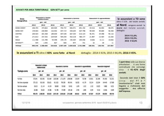 AVVIATI	PER	AREA	TERRITORIALE				GEN-SETT	per	anno		
	le	assunzioni	a	TD	sono		
oltre	 il	 51%	 	 del	 totale	 avvia3;	
al	Nord,		vengono	avvia3		la	
metà	 del	 totale	 avvia3,	
de>aglio:	
	
2014	il	51,6%;	
2015	il	52,5%;	
2016		il	52,6%	
	
	
il	part-Gme	nelle	sue	diverse	
ar3colazioni	 	 	 è	 una	 forma	
contra>uale	 che	 coinvolge		
circa	 	 il	 41-42%	 degli	
avviaG;	
	
	 Secondo	 da3	 Istat	 il	 50%	
c i r c a	 	 d e l	 P T	 è	 “	
involontario”	 cioè	 non		
legato	 a	 richieste	 del	
soggePo	 	 ma	 oﬀerta	
dall’impresa.	
	
		
12/12/16 occupazione gennaio-settembre 2016 report 05/2016 g.facco 13
	le	assunzioni	a	TI	oltre	il	40%		sono	faPe			al	Nord:									de>aglio	:	2014	il	41%;	2015	il	44,4%;	2016	il	45%.	
 