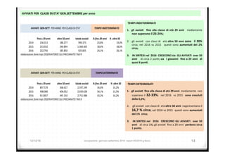 AVVIATI	PER		CLASSI	DI	ETA’	GEN.SETTEMBRE	per	anno		
	TEMPI	INDETERMINATI		
	
1.  gli	 avviaG	 	 ﬁno	 alla	 classe	 di	 età	 29	 anni	 	 mediamente		
non	superano	il	23-24%;	
2.  gli	avvia3	 	con	classi	di	 	età	oltre	50	anni	sono	 	il	20%	
circa;	 nel	 2016	 vs	 2015	 	 ques3	 sono	 aumentaG	 del	 2%	
circa;	
3.  	IN	SINTESI	nel		2016		CRESCONO	sia		GLI	AVVIATI		over	50	
anni	 	 	di	circa	2	pun3;	sia	 	i	giovanni	 	ﬁno	a	29	anni	 	di	
quasi	6	punG.			
	TEMPI	DETERMINATI		
	
1.  gli	avviaG		ﬁno	alla	classe	di	età	29	anni		mediamente		non	
superano	il	32-33%;	 	nel	2016	 	vs	2015	 	sono	cresciuG		
dello	0,2%;	
2.  	gli	avvia3		con	classi	di		età	oltre	50	anni		rappresentano	il	
16,7	%	circa;	nel	2016	vs	2015		ques3	sono	aumentaG	
del	1%		circa;	
3.  	IN	SINTESI	nel	 	2016	 	CRESCONO	GLI	AVVIATI	 	over	50	
anni			di	circa	1%;	gli	avvia3		ﬁno	a	29	anni		perdono	circa	
1	punto.	
12/12/16 occupazione gennaio-settembre 2016 report 05/2016 g.facco 14
fino	a	29	anni	 oltre	50	anni	 totale	avviati	 %	fino	29	anni	 %		oltre	50	
2014 236.013 188.277 990.373 23,8% 19,0%
2015 253.932 246.894 1.368.405 18,6% 18,0%
2016 222.756 185.850 925.825 24,1% 20,1%
elaborazione	fonte	Inps	OSSERVATORIO	SUL	PRECARIATO	TAB	9
TEMPO	INDETERMINATO	AVVIATI		GEN-SETT		PER	ANNO		PER	CLASSI	DI	ETA'	
fino	a	29	anni	 oltre	50	anni	 totale	avviati	 %	fino	29	anni	 %		oltre	50	
2014 897.570 368.427 2.597.249 34,6% 14,2%
2015 908.080 406.052 2.659.628 34,1% 15,3%
2016 913.857 445.150 2.751.988 33,2% 16,2%
elaborazione	fonte	Inps	OSSERVATORIO	SUL	PRECARIATO	TAB	9
AVVIATI		GEN-SETT		PER	ANNO		PER	CLASSI	DI	ETA'	 TEMPO	DETERMINATO	
 