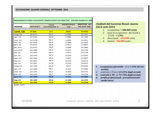 OCCUPAZIONE		QUADRO	GENERALE		SETTEMBRE		2016	
12/12/16 occupazione			gennaio	-		se>embre			2016		report	05/2016				g.facco		 5
mese	 OCCUPATI
TASSO	
OCCUPAZIONE		%
DISOCCUPATI		
mgl
	INATTIVI		15-
64	anni	mgl
sett.16 22.836 57,5 3016 13.516
mag-16 22.677 57,1 2.950 13.741
apr-16 22.634 56,9 2.986 13.784
mar-16 22.578 56,7 2.895 13.951
feb-16 22.456 56,4 2.980 14.002
gen-16 22.632 56,8 2.951 13.887
dic	015 22.470 56,4 2.898 14.086
nov.015 22.480 56,4 2.871 14.128
ott-15 22.443 56,3 2.927 14.128
set-15 22.545 56,5 3.016 13.956
ago-15 22.566 56,5 3.061 13.907
lug-15 22.497 56,3 3.074 14.013
giu-15 22.297 55,8 3.233 14.021
mag-15 22.330 55,9 3157 14.050
apr-15 22.420 56,1 3.161 13.984
mar-15 22.195 55,5 3.302 14.072
feb-15 22.270 55,7 3.240 14.079
gen-15 22.320 55,8 3.221 14.062
lug-14 22.360 55,6 3.220 14.293
mar-14 22.356 55,6 3.248 14.278
fonte	istat
ANDAMENTO	DEGLI	OCCUPATI,	DISOCCUPATI	ED	INATTIVI			VALORI	ASS0LUTI		000
risultati	del	Governo	Renzi:	marzo	
2014-sett-2016		
1.  occupazione:	+	480.000	unità;	
2.  tasso	di	occupazione:		dal	55,6%-a	
57,5%;		+	1,9%;	
3.  disoccupati	:	-232.000	unità;	
4.  inattivi:	-762.000	unità	;	
1.  occupazione	giovanile:		circa	il	24%	del	tot.	
avviati;	
2.  contratti	a	TI	tra	il	23-25%	degli	avviati;	
3.  contratti	a	TD		sul	73-74%	degli	avviati;	
4.  	proSili	professionali:		prevalentemente	
medio-bassi	
 