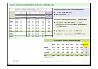 QUADRO	OCCUPAZIONALE	COMPLESSIVO		SITUAZIONE	A	SETTEMBRE			2016	
occupazione		sePembre		2016		rispePo	sePembre	2015:	
	
u è	cresciuta	di		291.000	unità;	
u tasso	di	occupazione	+	1%;	
	
occupazione	settembre	2016	rispetto		a		gennaio	2016:	
	
u i	dipendenti				+	110.000	unità	(		di	cui	27.000		
permanenti	e	83.000	a	termine	)	24,5%		permanenti	e	
75,4%	a	termine.	
	
u 	gli	indipendenti		crescono	di	+	94.000	unità;	
u occupazione		complessiva	cresce	di	204.000		unità;	
	
12/12/16 occupazione gennaio-settembre 2016 report 05/2016 g.facco 6
2015
occupati			 tasso	di	 occupati			
gennaio 22.632 56,8 22.328
febbraio 22.456 56,4 22.306
marzo 22.578 56,7 22.261
aprile 22.634 56,9 22.392
maggio 22.677 57,1 22.330
giugno 22.781 57,3 22.297
luglio 22.765 57,3 22.497
agosto 22.768 57,3 	22.566
settembre	 22.836 57,5 	22.545
ottobre 	22.443
novembre	 22.480
dicembre 22.470
elaborazione	fonte	istat
2016
OCCUPATI	E	TASSO	DI	OCCUPAZIONE		fonte	Istat		valori	in	mgl.
tasso	di	 occupati			 tasso	di	
55,9 22.159 55,4 304
55,9 22.160 55,4 150
55,8 22.266 55,7 317
56,1 22.270 55,4 242
55,9 22.262 55,6 347
55,8 22.339 55,8 484
56,3 22.360 55,6 268
56,5 22.380 55,7 202
56,5 22.457	 55,9 291
56,3 	22.374 55,6
56,4 22.310 55,5
56,4 22.422 55,7
2014
OCCUPATI	E	TASSO	DI	OCCUPAZIONE		fonte	Istat		valori	in	mgl.
var	2016/2015	
mgl
gen-16 feb-16 mar-16 apr-16 mag-16 giu-16 set-16 var	sett		/	gen
mgl
dipendenti	 17.251 17.055 17.143 17.174 17.253 17.243 17.361 110
permanenti 14.907 14.764 14.801 14.837 14.847 14.831 14.934 27
a	termine 2.344 2.291 2.342 2.337 2.406 2.413 2.427 83
indipendenti	 5.381 54.401 5.435 5.460 5.424 5.538 5.475 94
totale	 22.632 71.456 22.578 22.634 22.677 22.781 22.836 204
	elaborazione	fonte	Istat
OCCUPAZIONE		2016		DIPENDENTI	-INDIPENDENTI			dati	in	mgl	
 