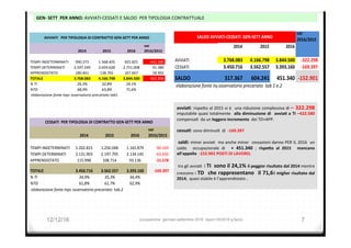 avviaG:	rispe>o	al	2015	vi	è	 	una	riduzione	complessiva	di	–	322.298	
imputabile	quasi	totalmente	 	alla	diminuzione	di	 	avviaG	a	TI	–422.580	
compensa3		da	un	leggero	incremento		dei	TD+APP.	
	
cessaG:	sono	diminui3		di		-169.397	
	
	saldi:	minor	avvia3		ma	anche	minor		cessazioni	danno	PER	IL	2016		un	
saldo	 	 occupazionale	 di	 	 +	 451.340	 ;	 rispePo	 al	 2015	 	 mancano	
all’appello		-152.901	POSTI	DI	LAVORO.		
	
	tra	gli	avvia3		i	TI		sono	il	24,1%	il	peggior	risultato	dal	2014	mentre	
crescono	i	TD	 	che	rappresentano	 	il	71,6il	miglior	risultato	dal	
2014;		quasi	stabile	è	l’apprendistato	.	
	
GEN-	SETT		PER	ANNO:	AVVIATI-CESSATI	E	SALDO		PER	TIPOLOGIA	CONTRATTUALE	
12/12/16 occupazione gennaio-settembre 2016 report 05/2016 g.facco 7
2014 2015 2016
var	
2016/2015
TEMPI	INDETERMINATI 1.202.815 1.256.048 1.165.879 -90.169
TEMPI	DETERMINATI 2.131.903 2.197.795 2.134.145 -63.650
APPRENDISTATO	 115.998 108.714 93.136 -15.578
TOTALE	 3.450.716 3.562.557 3.393.160 -169.397
%	TI 34,9% 35,3% 34,4%
%TD 61,8% 61,7% 62,9%
	elaborazione	fonte	Inps osservatorio	precariato		tab.2
CESSATI		PER	TIPOLOGIA	DI	CONTRATTO	GEN-SETT	PER	ANNO	
2014 2015 2016
var	
2016/2015
TEMPI	INDETERMINATI 990.373 1.368.405 925.825 -442.580
TEMPI	DETERMINATI 2.597.249 2.659.628 2.751.008 91.380
APPRENDISTATO	 180.461 138.765 167.667 28.902
TOTALE	 3.768.083 4.166.798 3.844.500 -322.298
%	TI 26,3% 32,8% 24,1%
%TD 68,9% 63,8% 71,6%
	elaborazione	fonte	Inps osservatorio	precariato	tab1
AVVIATI			PER	TIPOLOGIA	DI	CONTRATTO	GEN-SETT	PER	ANNO	
var	
2016/2015
2014 2015 2016
AVVIATI 3.768.083 4.166.798 3.844.500 -322.298
CESSATI	 3.450.716 3.562.557 3.393.160 -169.397
SALDO	 317.367 604.241 451.340 -152.901
	elaborazione	fonte	Inpsosservatorio	precariato		tab	1	e.2
SALDO	AVVIATI-CESSATI		GEN-SETT	ANNO
 