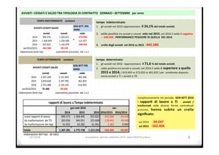 AVVIATI	–CESSATI	E	SALDO	TRA	TIPOLOGIA	DI	CONTRATTO			GENNAIO	–SETTEMBRE			per	anno		
tempo		indeterminato:	
1.  gli	avvia3	nel	2016	rappresentano		il	24,1%	del	totale	avviaG;		
2.  saldo	posi3vo	tra	avvia3	e	cessa3		solo	nel	2015;	nel	2016	il	saldo	è	negaGvo	
–	-240.054	,	PERFORMANCE	PEGGIORE	DI	QUELLA		DEL	2014.	
3.  	crollo	degli	avviaG		nel	2016	su	2015		-442.580	
tempo		determinato:	
1.  gli	avvia3	nel	2016		rappresentano		il	71,6	%	del	totale	avviaG;	
2.  saldo	posi3vo	tra	avvia3	e	cessa3;	nel	2016	il	saldo	è	superiore	a	quello	
2015	e	2014;	(	619.943	vs	373.033	vs	461.833	)	per		combinato	disposto			
meno	avvia1	a	TI	+	avvia1	a	TD	
complessivamente	nel	periodo		GEN-SETT	2016		
I	 rapporG	 di	 lavoro	 a	 TI	 	 avviaG	 /	
trasformaG	 nelle	 diverse	 forme	 contra>uali	
previste,	 hanno	 subito	 un	 crollo		
signiﬁcato:	
	
		sul	2014						-94.047		
		sul	2015				-562.404	
12/12/16 occupazione gennaio-settembre 2016 report 05/2016 g.facco 8
GEN-SETT.	PER	
ANNO	
avviati	 cessati	 saldo	
2014 990.376 1.202.815 -276.990
2015 1.368.405 1.256.048 112.357
2016 925.825 1.165.879 -240.054
var2016/2015 -442.580 -90.169
elaborazione	fonte	Inps osservatorio	precariato		tab	1	e.2
AVVIATI-CESSATI	SALDO	
	TEMPO	INDETERMINATO					contatore	
GEN-SETT	PER	
ANNO	
avviati	 cessati	 saldo	
2014 2.597.249 2.131.903 465.346
2015 2.659.628 2.197.795 461.833
2016 2.751.088 2.134.145 616.943
var2016/2015 91.460 -63.650
elaborazione	fonte	Inps osservatorio	precariato		tab	1	e.2
AVVIATI-CESSATI	SALDO	
	TEMPO	DETERMINATO					contatore	
2014 2015 2016 2016/2015 2016/2014
	nuovi	rapporti	di	lavoro	 990.373 1.368.405 925.825 -442.580 -64.548
	da	trasformazioni		dei	TD	 265.056 344.051 225.608 -118.443 -39.448
	da	trasformazione	dei	App 51.952 63.282 61.901 -1.381 9.949
totale	 1.307.381 1.775.738 1.213.334 -562.404 -94.047
elaborazione	dati	Inps			da	tab1)
rapporti	di	lavoro	a	Tempo	indeterminato	
gen-sett	2016 var.
 