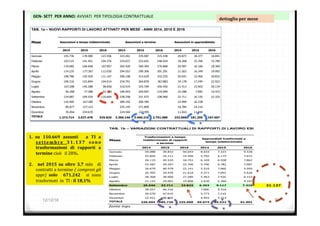 12/12/16 9
GEN-	SETT		PER	ANNO:	AVVIATI		PER	TIPOLOGIA	CONTRATTUALE	
dettaglio	per	mese		
1.  su	 110.669	 assunti	 	 a	 TI	 a	
s e t t e m b r e	 3 1 . 1 3 7	 s o n o	
trasformazioni	 di	 rapporti	 a	
termine	cioè			il	28%.			
2.  	 nel	 2015	 su	 oltre	 3,7	 mln	 	 di	
contratti	a	termine	(	compresi	gli	
appr)	 solo	 	 671.242	 	 si	 sono	
trasformati		in		TI	:	il	18,1%		
2015 2016 2014 2015 2016 2014
178.580 123.556 323.261 335.087 315.438 20.873
141.451 104.376 234.037 233.691 248.934 18.268
166.648 107.857 265.420 260.304 276.868 20.587
177.307 112.030 294.552 290.300 301.291 21.502
159.420 111.167 306.108 313.629 332.255 20.641
152.894 104.014 334.791 364.839 367.883 24.178
145.288 98.836 310.919 325.709 350.450 21.413
77.288 53.320 189.903 204.097 219.009 10.288
169.529 110.669 338.258 331.972 338.960 22.711
167.280 289.192 300.784 22.999
157.123 255.145 271.809 16.784
334.670 224.560 227.995 11.816
2.027.478 925.825 3.366.146 3.460.216 2.751.088 232.060TOTALE 1.272.714 181.259 167.667
Dicembre 76.056 11.940
Novembre 89.877 14.216
Ottobre 116.405 16.338
Settembre 124.687 16.155 22.325
Agosto 56.208 7.400 10.472
Luglio 107.208 15.903 20.134
Giugno 109.316 17.249 22.922
Maggio 108.786 15.460 20.832
Aprile 114.235 16.349 19.992
Marzo 110.685 16.166 18.360
Febbraio 103.515 15.706 15.789
Gennaio 155.736 18.377 16.841
2014 2015 2016
TAB. 1a – NUOVI RAPPORTI DI LAVORO ATTIVATI* PER MESE - ANNI 2014, 2015 E 2016
Mese Assunzioni a tempo indeterminato Assunzioni a termine Assunzioni in apprendistato
fonte	Inps
Dicembre
TOTALE
Ottobre
Novembre
Agosto
Settembre
Giugno
Luglio
Aprile
Maggio
Febbraio
Marzo
Gennaio
TAB. 1b – VARIAZIONI CONTRATTUALI DI RAPPORTI DI LAVORO ESISTENTI* PER MESE - ANNI 2014
Mese
2015 2016 2014 2015
39.832 50.043 8.033 7.323
34.211 19.446 5.792 6.175
44.534 18.751 6.104 6.938
49.207 22.700 5.796 6.782
40.579 22.141 5.510 7.060
34.976 21.610 5.271 7.092
38.000 27.289 5.463 7.435
29.001 19.806 3.630 5.360
33.711 23.822 6.353 9.117 31.137
46.216 7.006 9.316
47.019 5.773 7.210
148.434 4.943 5.714
585.720 225.608 69.674 85.522
9.530
2016
6.153
5.620
5.955
7.687
7.862
7.672
61.901
7.315
4.107
22.421
336.604
28.557
20.570
21.125
25.544
26.705
28.368
25.587
26.679
25.845
26.115
2014
59.088
TAB. 1b – VARIAZIONI CONTRATTUALI DI RAPPORTI DI LAVORO ESISTENTI* PER MESE - ANNI 2014
Trasformazioni a tempo
indeterminato di rapporti
a termine
Apprendisti trasformati a
tempo indeterminato
 