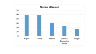 0
20
40
60
80
100
120
Napoli Torino Padova Campus
Biomedico
Roma
Bologna
Numero di laureati
 
