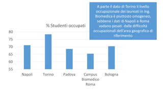 55
60
65
70
75
80
Napoli Torino Padova Campus
Biomedico
Roma
Bologna
% Studenti occupati
A parte il dato di Torino il livello
occupazionale dei laureati in ing.
Biomedica è piuttosto omogeneo,
sebbene i dati di Napoli e Roma
vadano pesati dalle difficoltà
occupazionali dell’area geografica di
riferimento
 