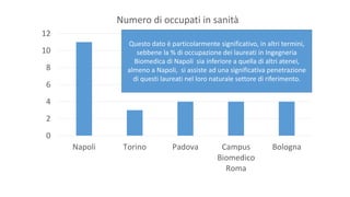 0
2
4
6
8
10
12
Napoli Torino Padova Campus
Biomedico
Roma
Bologna
Numero di occupati in sanità
Questo dato è particolarmente significativo, in altri termini,
sebbene la % di occupazione dei laureati in Ingegneria
Biomedica di Napoli sia inferiore a quella di altri atenei,
almeno a Napoli, si assiste ad una significativa penetrazione
di questi laureati nel loro naturale settore di riferimento.
 