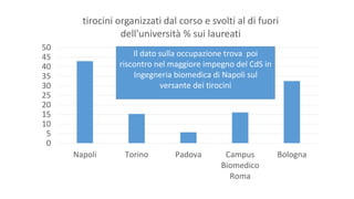 0
5
10
15
20
25
30
35
40
45
50
Napoli Torino Padova Campus
Biomedico
Roma
Bologna
tirocini organizzati dal corso e svolti al di fuori
dell'università % sui laureati
Il dato sulla occupazione trova poi
riscontro nel maggiore impegno del CdS in
Ingegneria biomedica di Napoli sul
versante dei tirocini
 