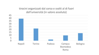 0
5
10
15
20
25
30
35
40
45
Napoli Torino Padova Campus
Biomedico
Roma
Bologna
tirocini organizzati dal corso e svolti al di fuori
dell'università (in valore assoluto)
 