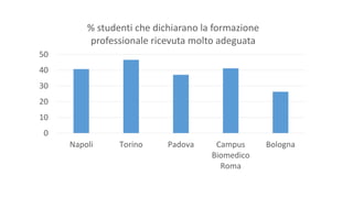0
10
20
30
40
50
Napoli Torino Padova Campus
Biomedico
Roma
Bologna
% studenti che dichiarano la formazione
professionale ricevuta molto adeguata
 