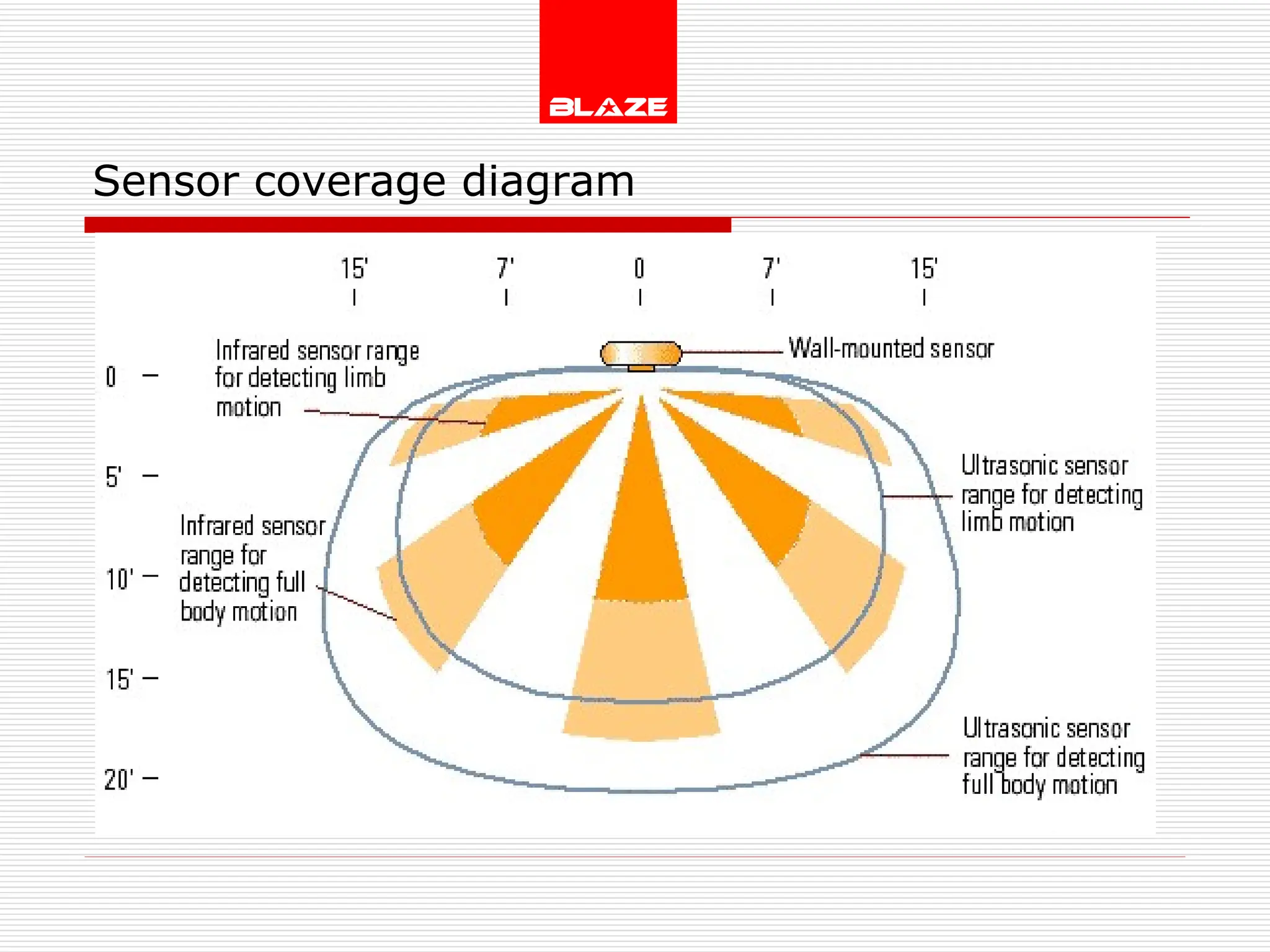Sensor coverage diagram 