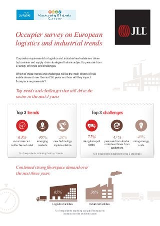 Occupier survey on European
logistics and industrial trends
Corporate requirements for logistics and industrial real estate are driven
by business and supply chain strategies that are subject to pressure from
a variety of trends and challenges.
Which of these trends and challenges will be the main drivers of real
estate demand over the next 3-5 years and how will they impact
floorspace requirements?
28%
new technology
implementation
40%
emerging
markets
63%
e-commerce +
multi-channel retail
Top trends and challenges that will drive the
sector in the next 3 years
40%
rising energy
costs
47%
pressure from shorter
order lead times from
customers
72%
rising transport
costs
Top 3 challenges
Continued strong floorspace demand over
the next three years
65% 36%
Logistics facilities Industrial facilities
Top 3 trends
% of respondents expecting occupied floorspace to
increase over the next three years
% of respondents indicating their top 3 trends % of respondents indicating their top 3 challenges
 