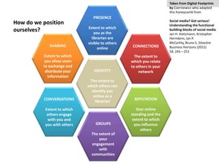 Taken from Digital Footprints
                                                                     by Czerniewicz who adapted
                                                                     this honeycomb from
                                PRESENCE
                                                                     Social media? Get serious!
How do we position                                                   Understanding the functional
                             Extent to which
ourselves?                       you as the
                                                                     building blocks of social media
                                                                     Jan H. Kietzmann, Kristopher
                               librarian are                         Hermkens, Ian P.
                             visible to others                       McCarthy, Bruno S. Silvestre
             SHARING                             CONNECTIONS         Business Horizons (2011)
                                   online
                                                                     54, 241—251
          Extent to which                          The extent to
          you allow users                        which you relate
          to exchange and                        to others in your
           distribute your      IDENTITY             network
            information
                              The extent to
                             which others can
                               identify you
                                online as a
          CONVERSATIONS                           REPUTATION
                                 librarian
           Extent to which                          Your online
            others engage                        standing and the
            with you and                          extent to which
           you with others       GROUPS            you influence
                                                      others
                               The extent of
                                   your
                               engagement
                                   with
                               communities
 