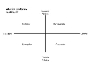 Where is this library
 positioned?                  Imposed
                               Policies



                 Collegial                Bureaucratic



Freedom                                                  Control



                 Enterprise                 Corporate




                              Chosen
                              Policies
 
