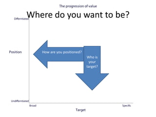Where do you want to be?


   How are you positioned?
                             Who is
                              your
                             target?
 