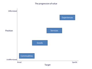 Experiences




                      Services




              Goods




Commodities
 