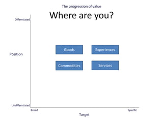 Where are you?


   Goods       Experiences


 Commodities    Services
 