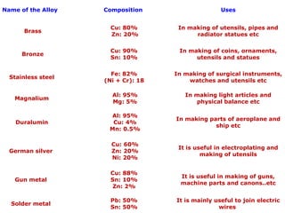 Name of the Alloy Composition Uses
Brass
Cu: 80%
Zn: 20%
In making of utensils, pipes and
radiator statues etc
Bronze
Cu: 90%
Sn: 10%
In making of coins, ornaments,
utensils and statues
Stainless steel
Fe: 82%
(Ni + Cr): 18
In making of surgical instruments,
watches and utensils etc
Magnalium
Al: 95%
Mg: 5%
In making light articles and
physical balance etc
Duralumin
Al: 95%
Cu: 4%
Mn: 0.5%
In making parts of aeroplane and
ship etc
German silver
Cu: 60%
Zn: 20%
Ni: 20%
It is useful in electroplating and
making of utensils
Gun metal
Cu: 88%
Sn: 10%
Zn: 2%
It is useful in making of guns,
machine parts and canons..etc
Solder metal
Pb: 50%
Sn: 50%
It is mainly useful to join electric
wires
 